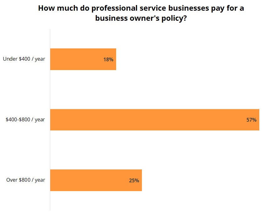 Cost of a business owner’s policy for professional service businesses.