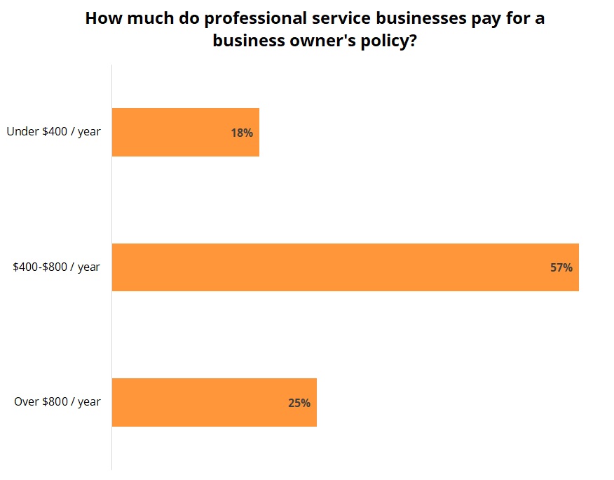 Cost of a business owner’s policy for professional service businesses. Cost of a business owner’s policy for professional service businesses.