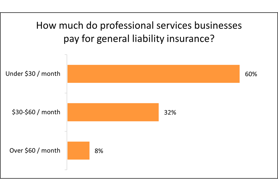 Cost of general liability insurance for professional service businesses. Cost of general liability insurance for professional service businesses.