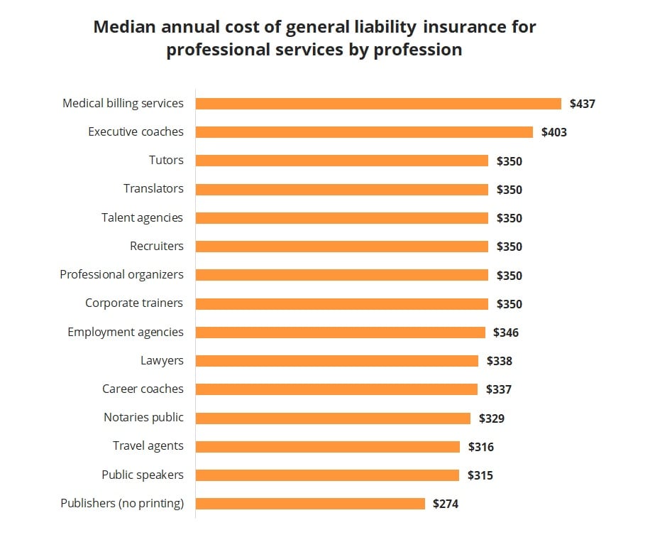 Median annual cost of general liability insurance for professional services by profession. Median annual cost of general liability insurance for professional services by profession.