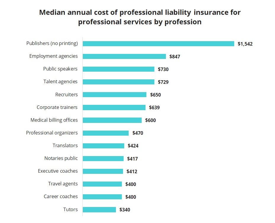 Median annual cost of professional liability insurance for professional services by profession.