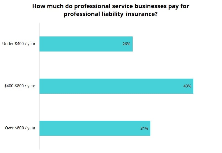 Cost of professional liability insurance for professional service businesses. Cost of professional liability insurance for professional service businesses.