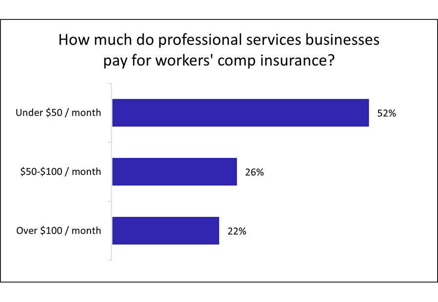 Cost of workers’ compensation insurance for professional service businesses. Cost of workers’ compensation insurance for professional service businesses.