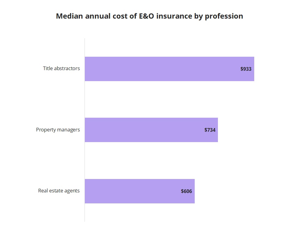 Median annual cost of errors and omissions insurance by profession. Median annual cost of errors and omissions insurance by profession.