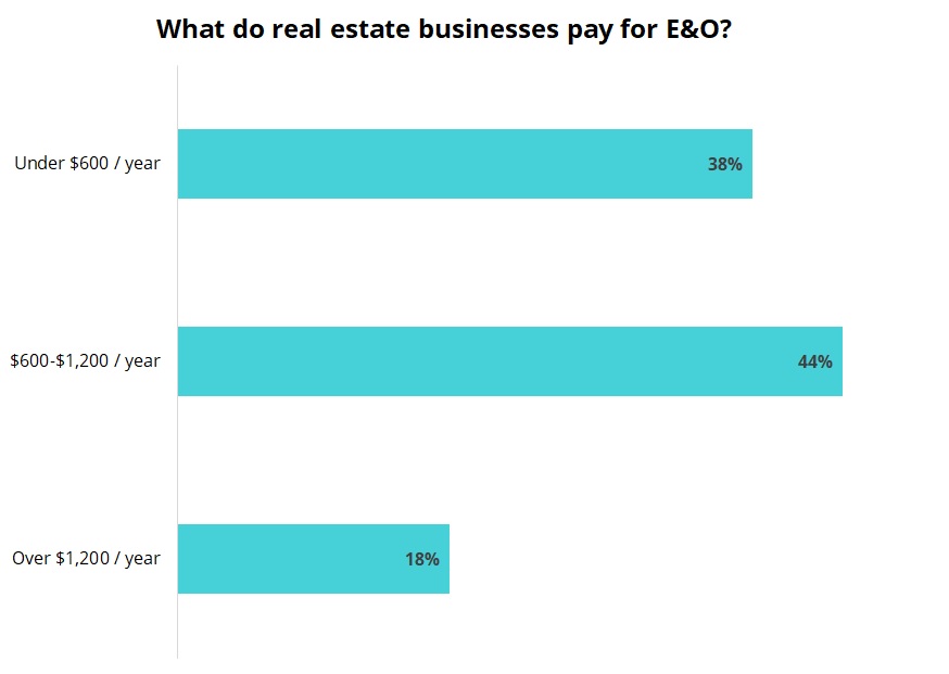 Cost of errors and omissions insurance for real estate businesses. Cost of errors and omissions insurance for real estate businesses.