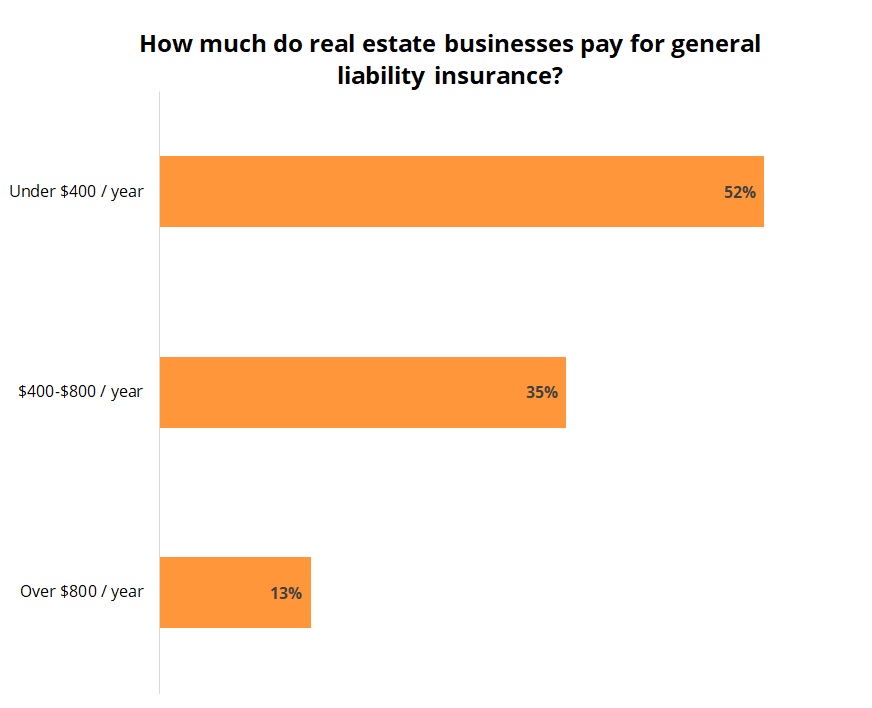 Cost of general liability insurance for real estate businesses. Cost of general liability insurance for real estate businesses.
