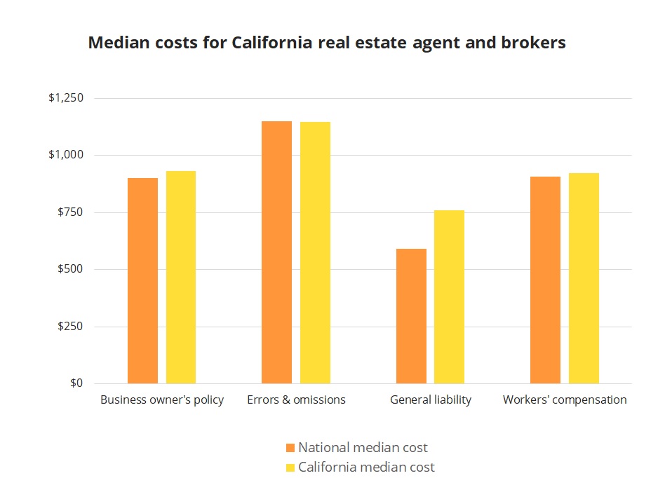 Median insurance costs for California real estate agents and brokers