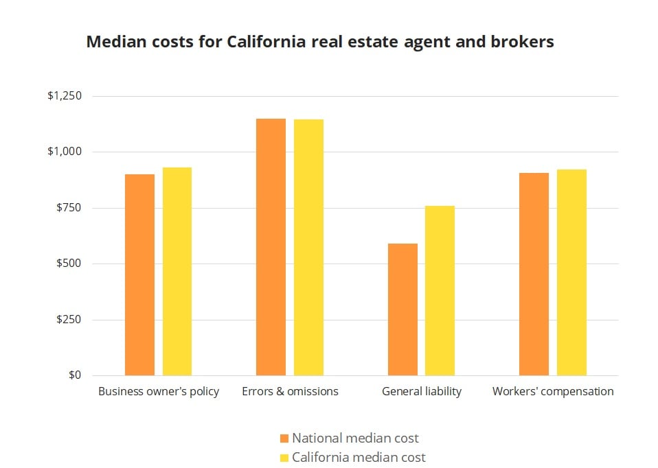Median insurance costs for California real estate agents and brokers Median insurance costs for California real estate agents and brokers