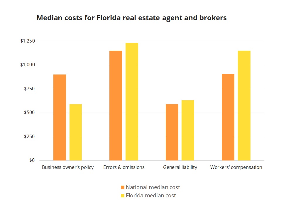 Median insurance costs for Florida real estate agents and brokers