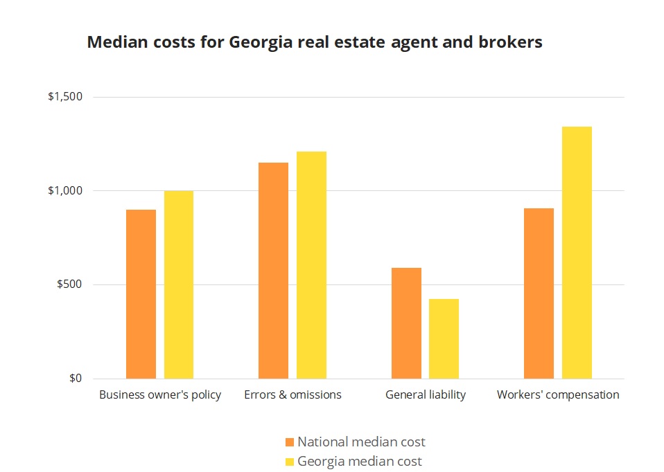 Median insurance costs for Georgia real estate agents and brokers