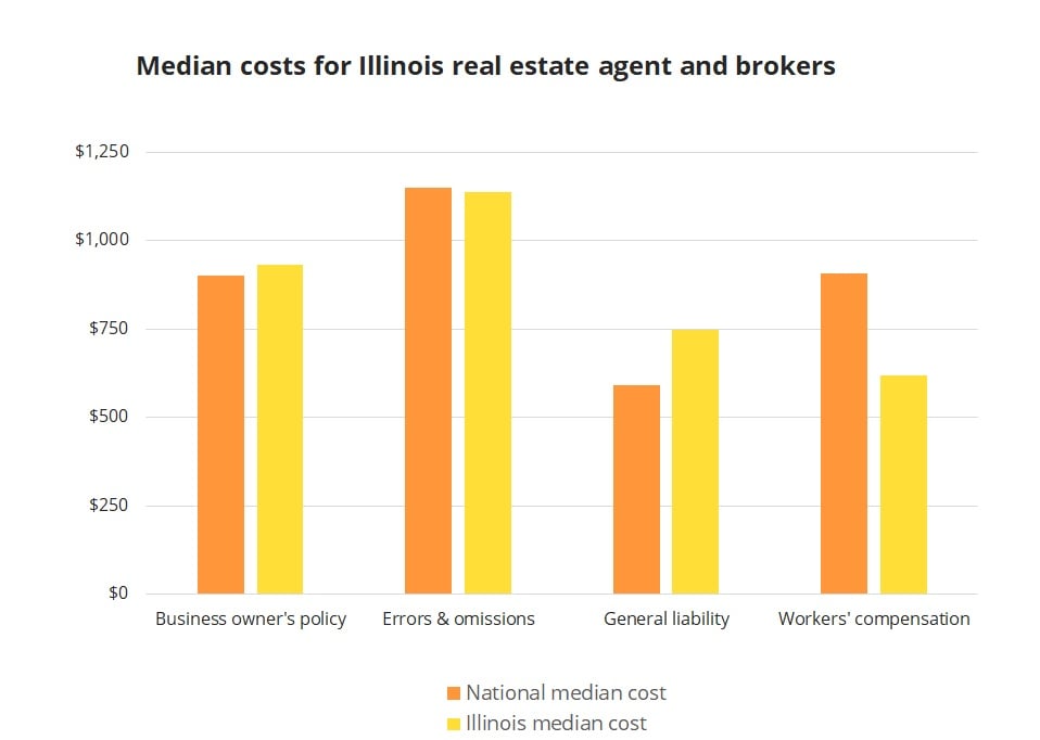 Median insurance costs for Illinois real estate agents and brokers