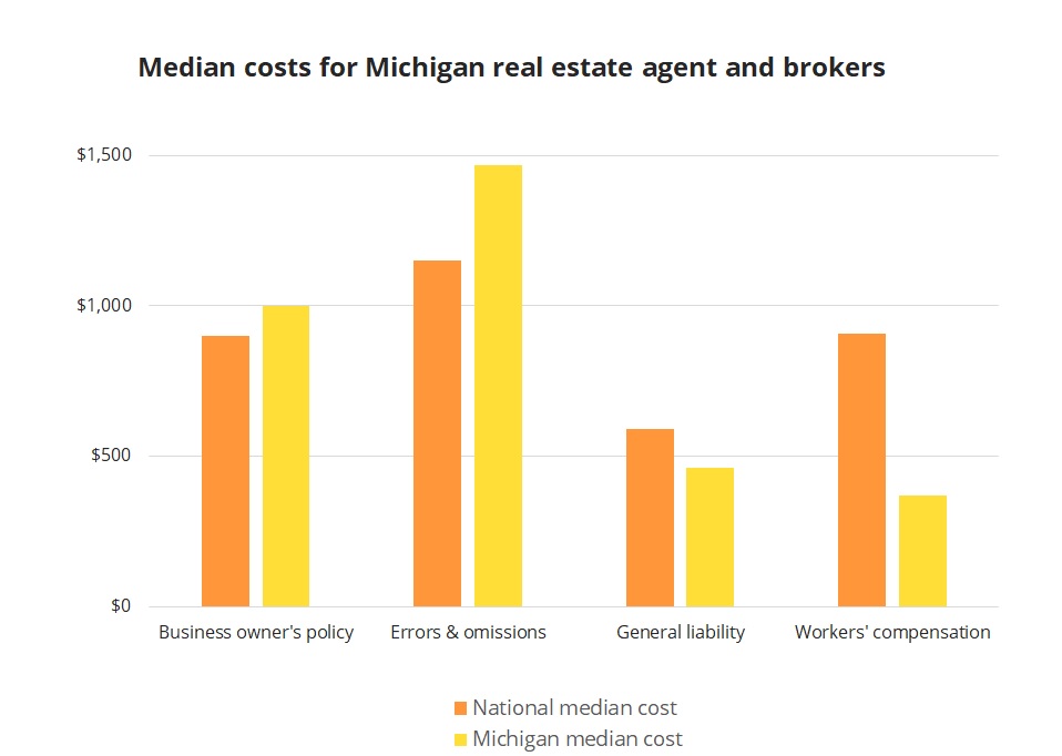 Median insurance costs for Michigan real estate agents and brokers