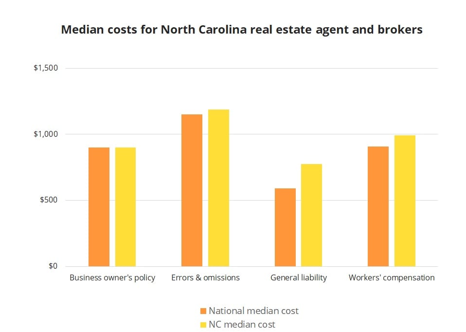 Median insurance costs for North Carolina real estate agents and brokers