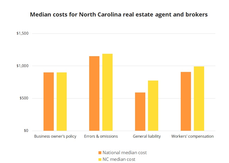 Median insurance costs for North Carolina real estate agents and brokers Median insurance costs for North Carolina real estate agents and brokers
