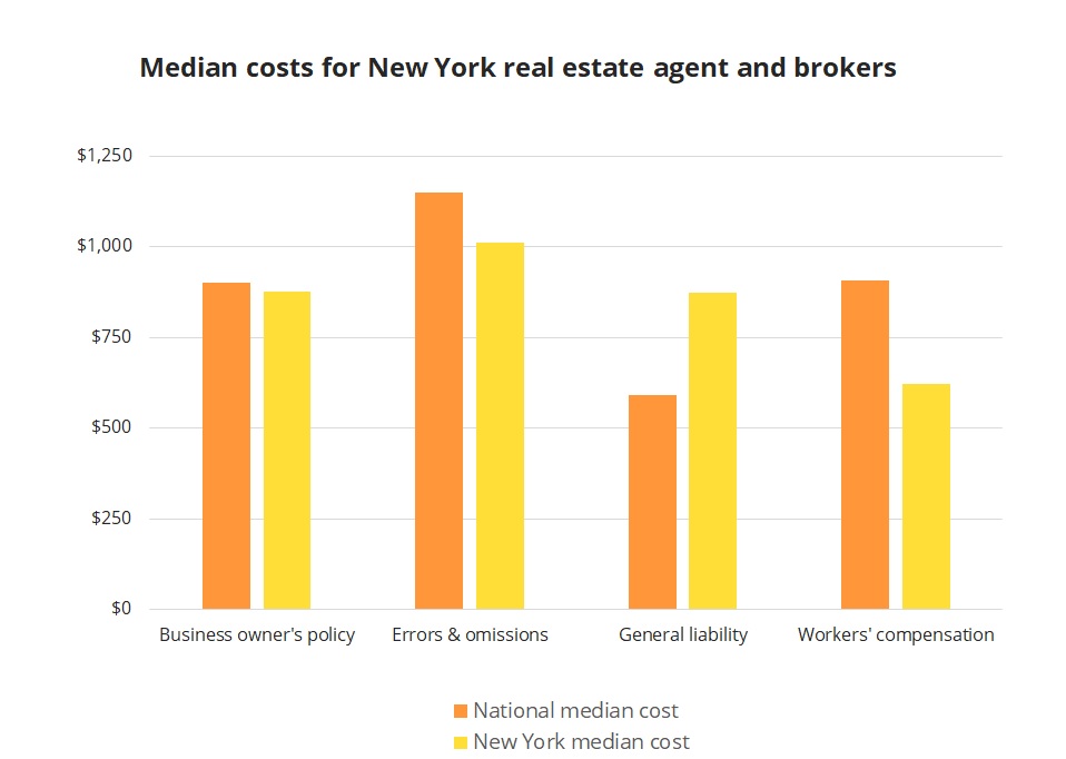 Median insurance costs for New York real estate agents and brokers