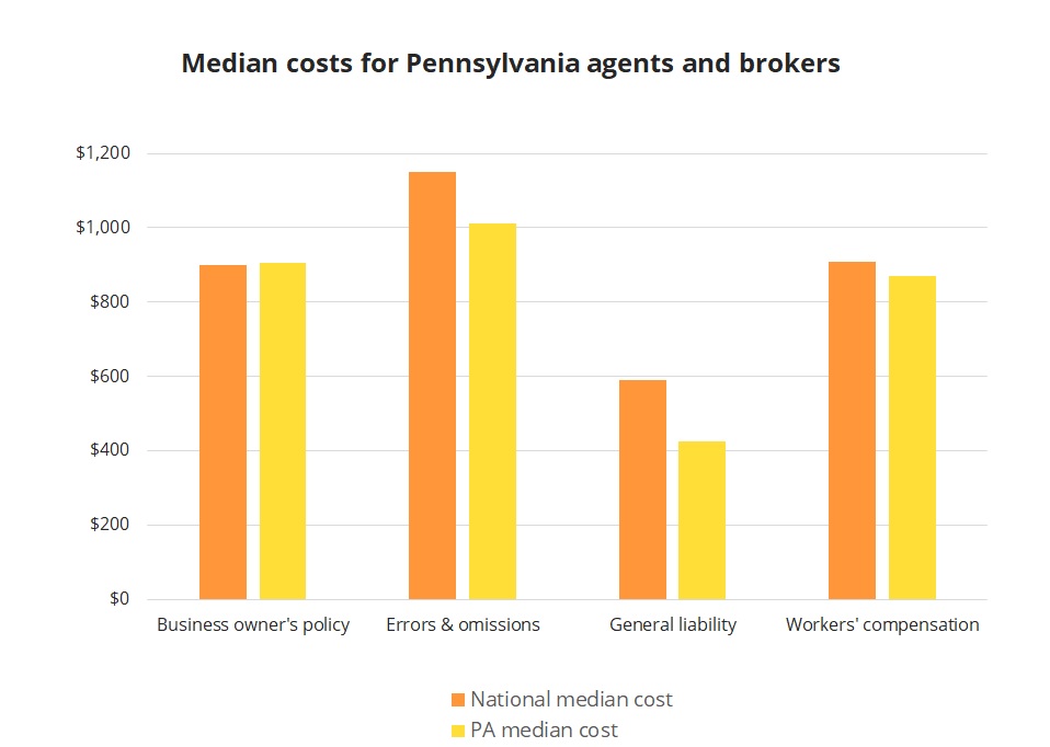 Median insurance costs for Pennsylvania real estate agents and brokers