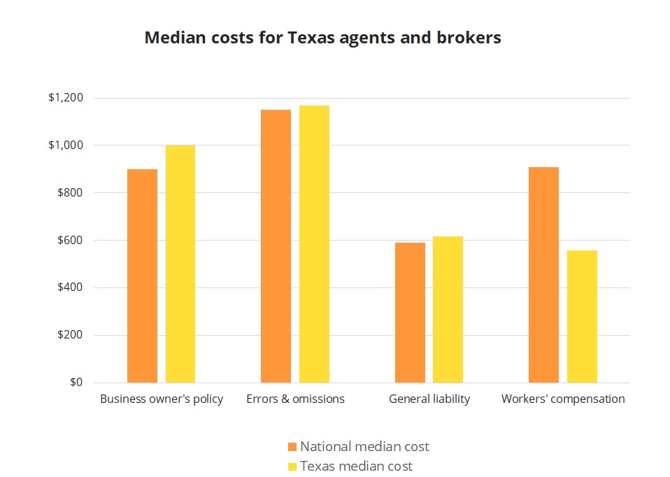 Median insurance costs for Texas real estate agents and brokers