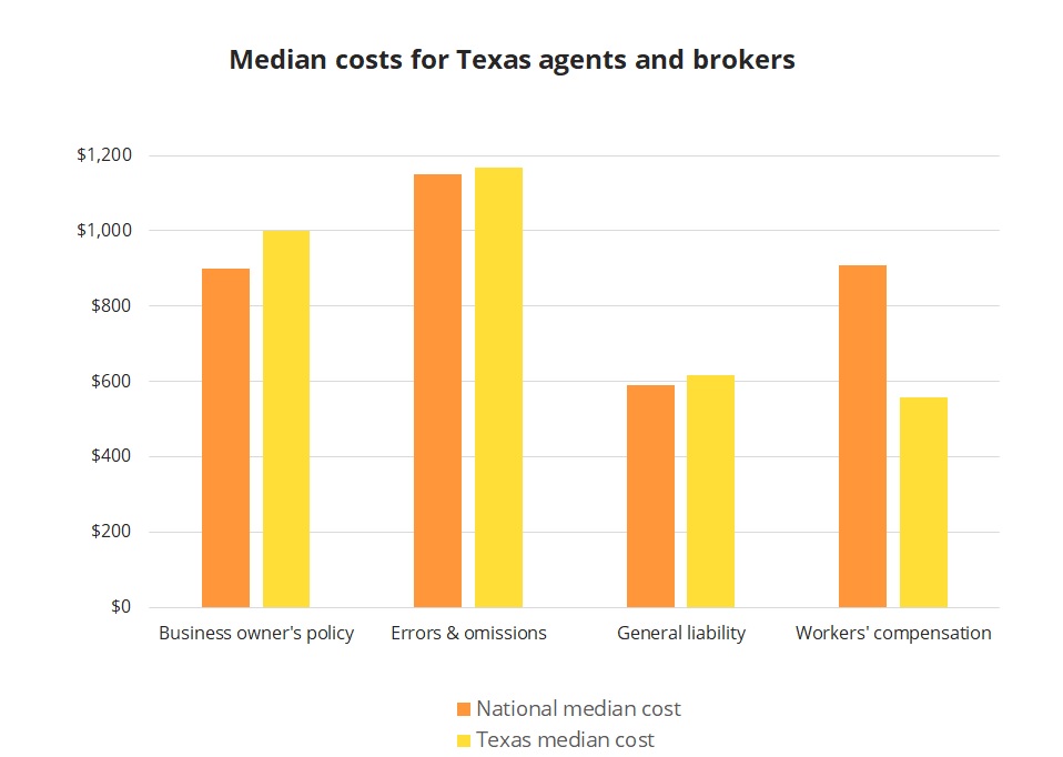 Median insurance costs for Texas real estate agents and brokers Median insurance costs for Texas real estate agents and brokers