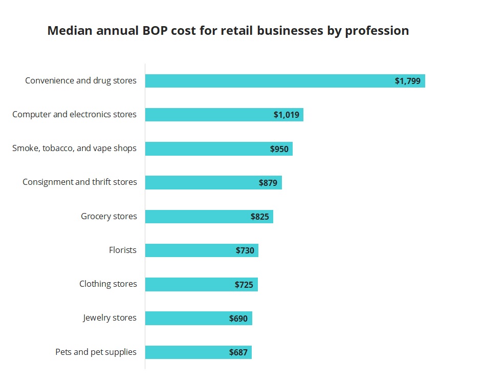 Median annual cost of a business owner's policy for retail stores by profession. Median annual cost of a business owner's policy for retail stores by profession.