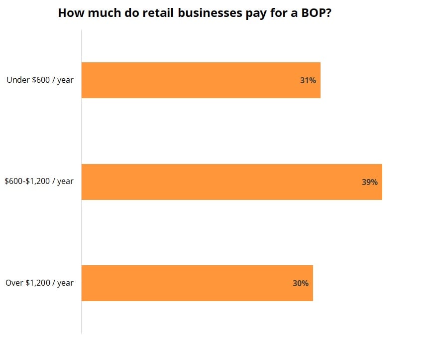Cost of a business owner's policy for retail stores.