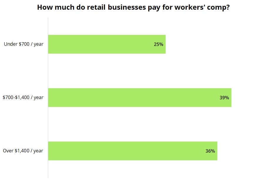 Cost of workers' compensation insurance for retail businesses.