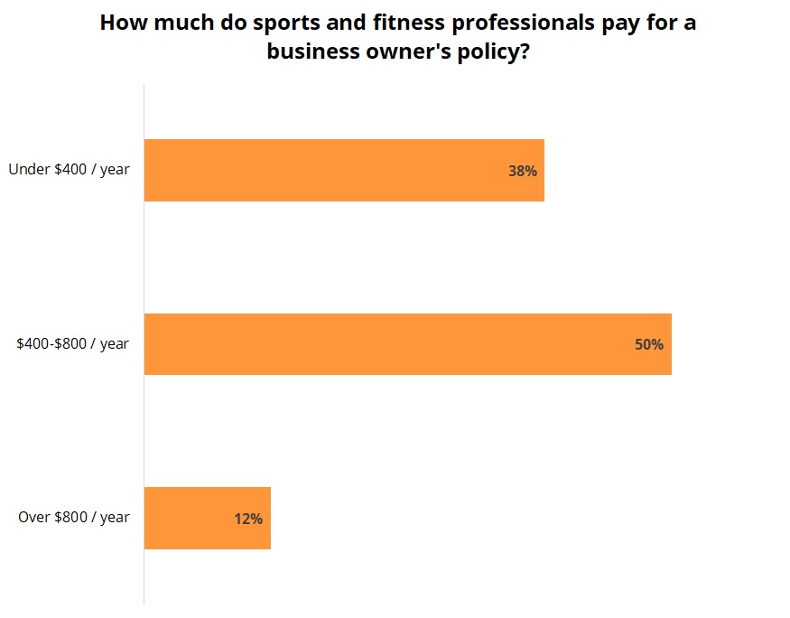 Cost of a business owner's policy for sports and fitness professionals.