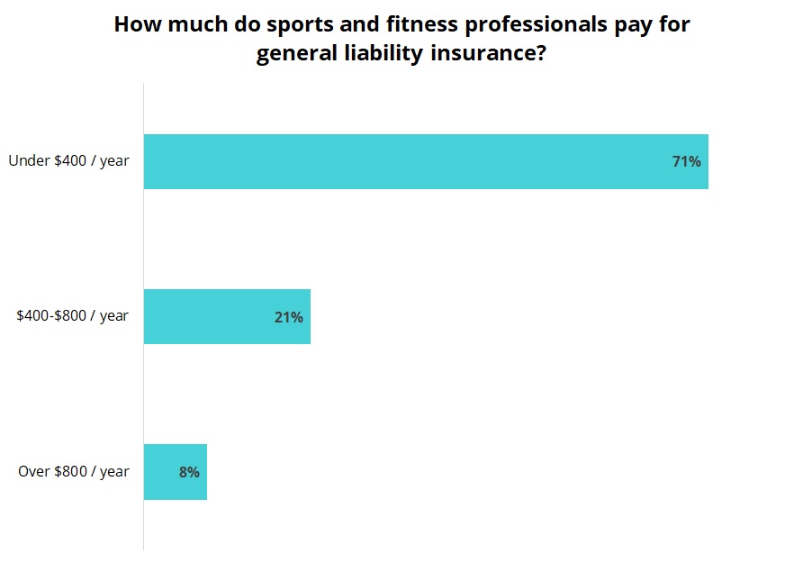 Cost of general liability insurance for sports and fitness professionals.
