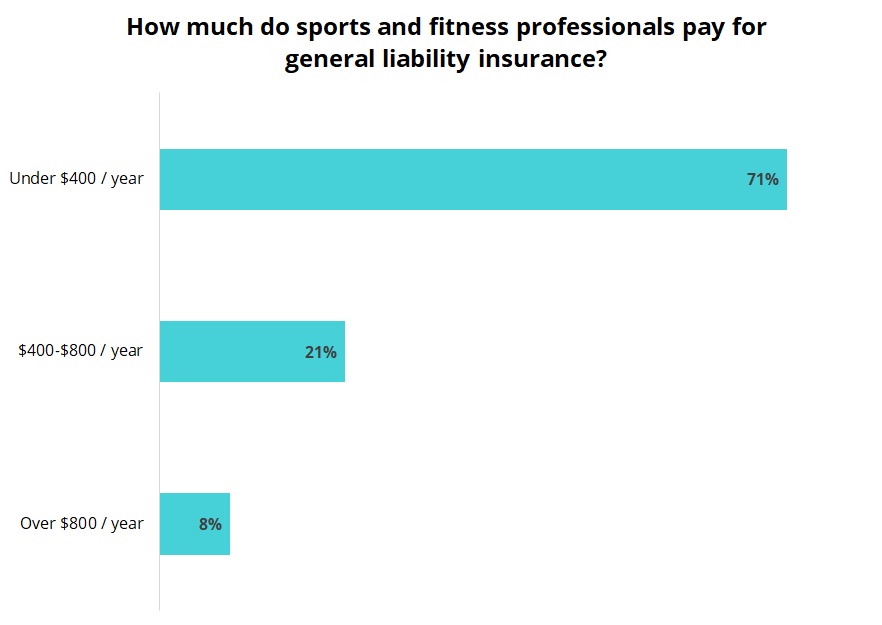Cost of general liability insurance for sports and fitness professionals. Cost of general liability insurance for sports and fitness professionals.