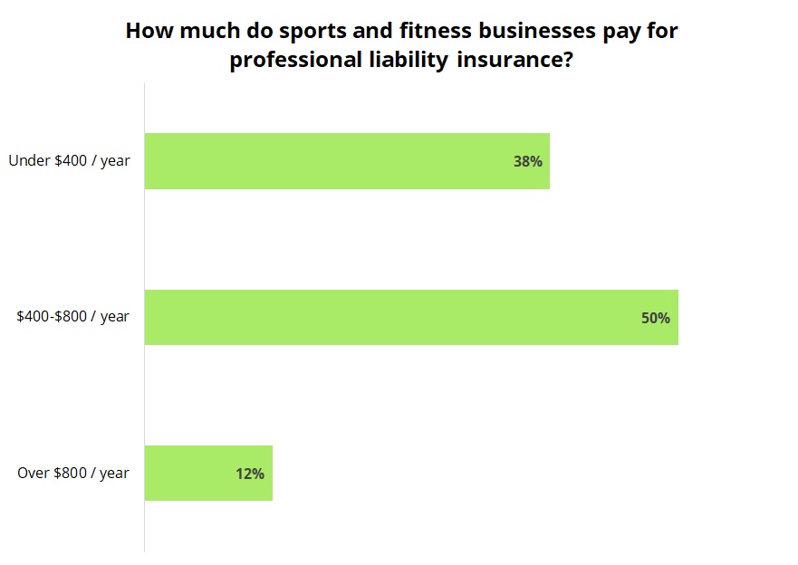 Cost of professional liability insurance for sports and fitness professionals.