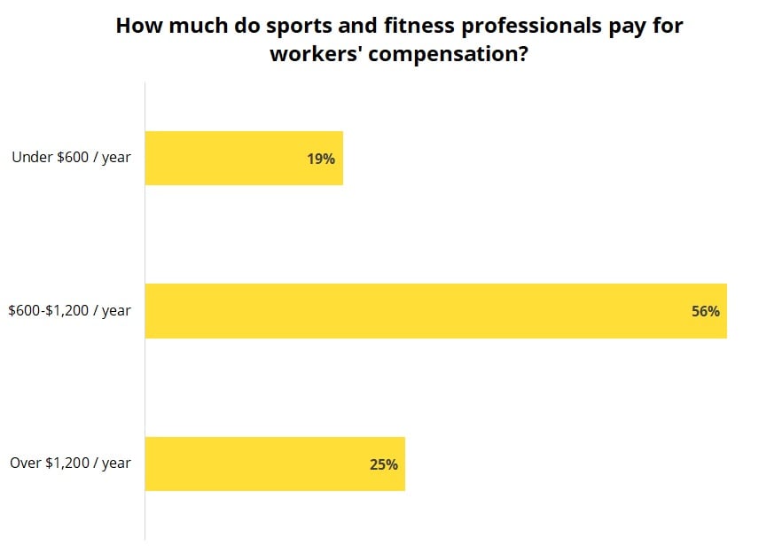 Cost of workers' compensation insurance for sports and fitness professionals.