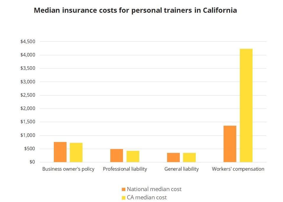 Median insurance costs for personal trainers in California. Median insurance costs for personal trainers in California.