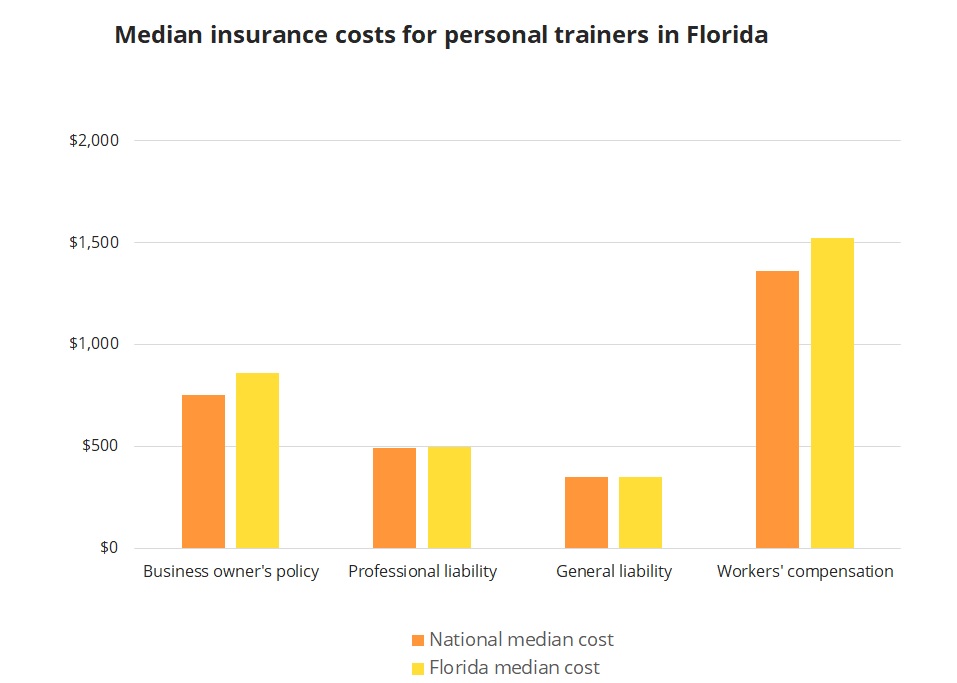 Median insurance costs for personal trainers in Florida.