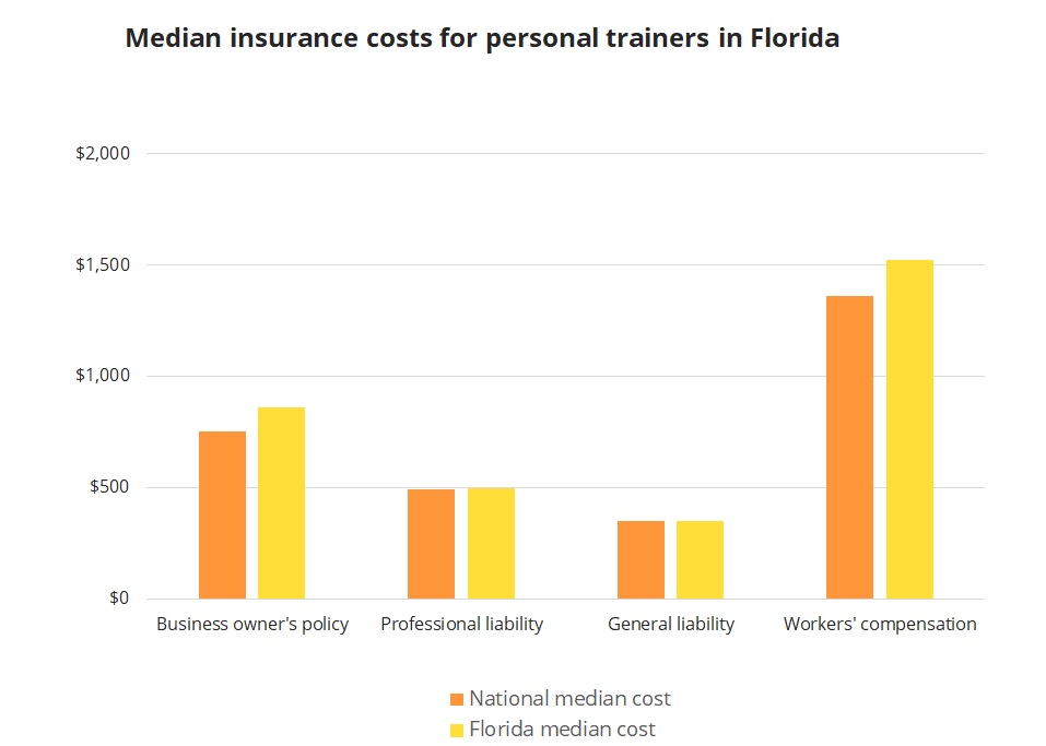 Median insurance costs for personal trainers in Florida. Median insurance costs for personal trainers in Florida.