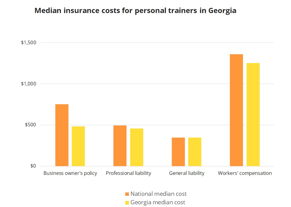 Median insurance costs for personal trainers in Georgia. Median insurance costs for personal trainers in Georgia.