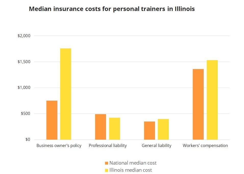 Median insurance costs for personal trainers in Illinois. Median insurance costs for personal trainers in Illinois.