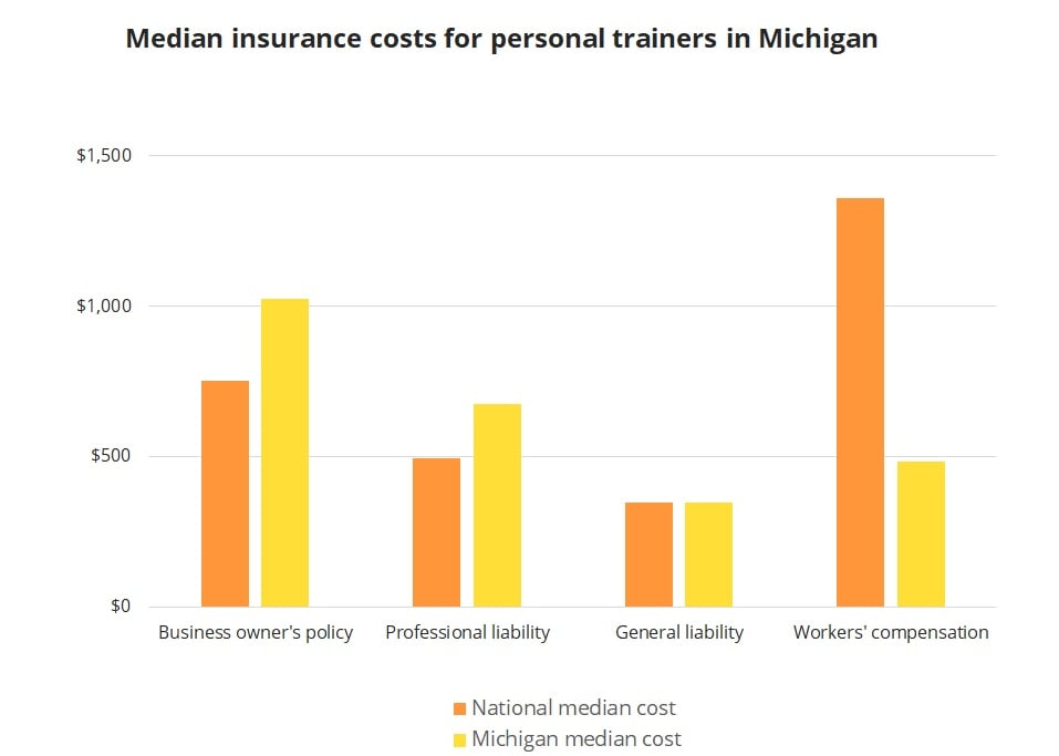 Median insurance costs for personal trainers in Michigan. Median insurance costs for personal trainers in Michigan.