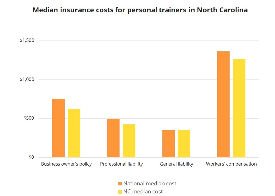 Median insurance costs for personal trainers in North Carolina. Median insurance costs for personal trainers in North Carolina.