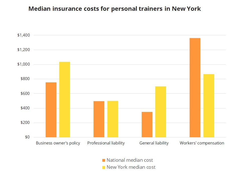 Median insurance costs for personal trainers in New York. Median insurance costs for personal trainers in New York.