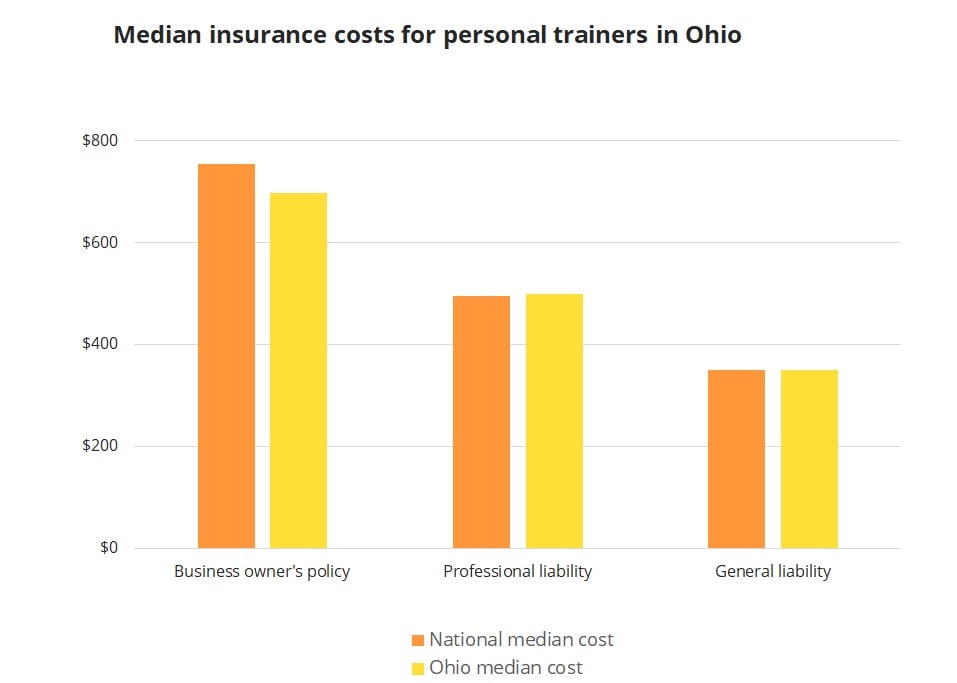 Median insurance costs for personal trainers in Ohio.