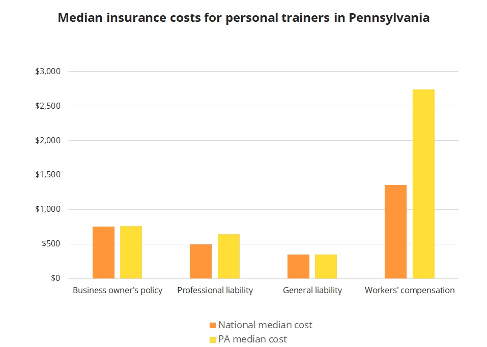 Median insurance costs for personal trainers in Pennsylvania. Median insurance costs for personal trainers in Pennsylvania.