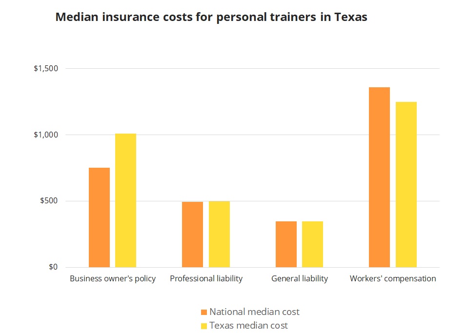 Median insurance costs for personal trainers in Texas. Median insurance costs for personal trainers in Texas.