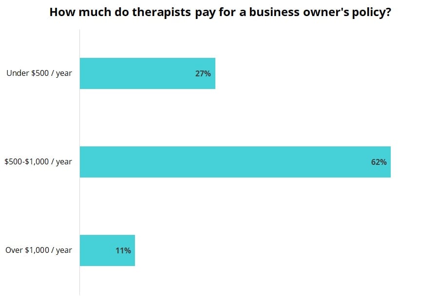 Business owner's policy costs for therapists and counselors.