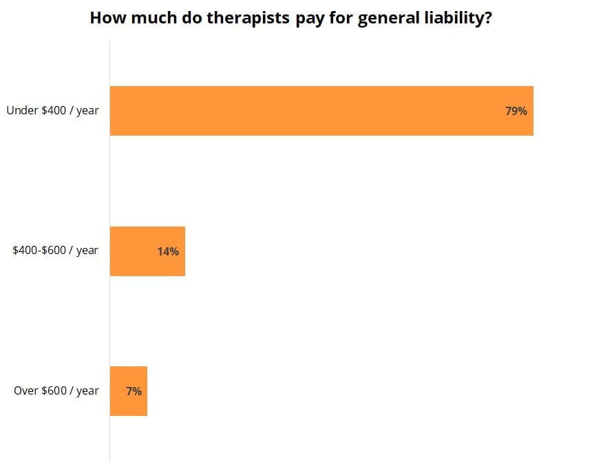 General liability insurance costs for therapists and counselors.
