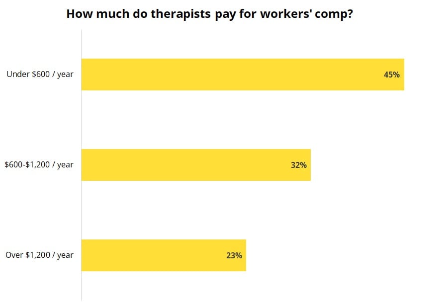 Workers' compensation insurance costs for therapists and counselors.