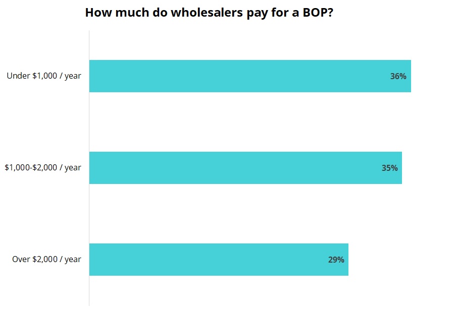 Cost of business owner’s policy for wholesalers.