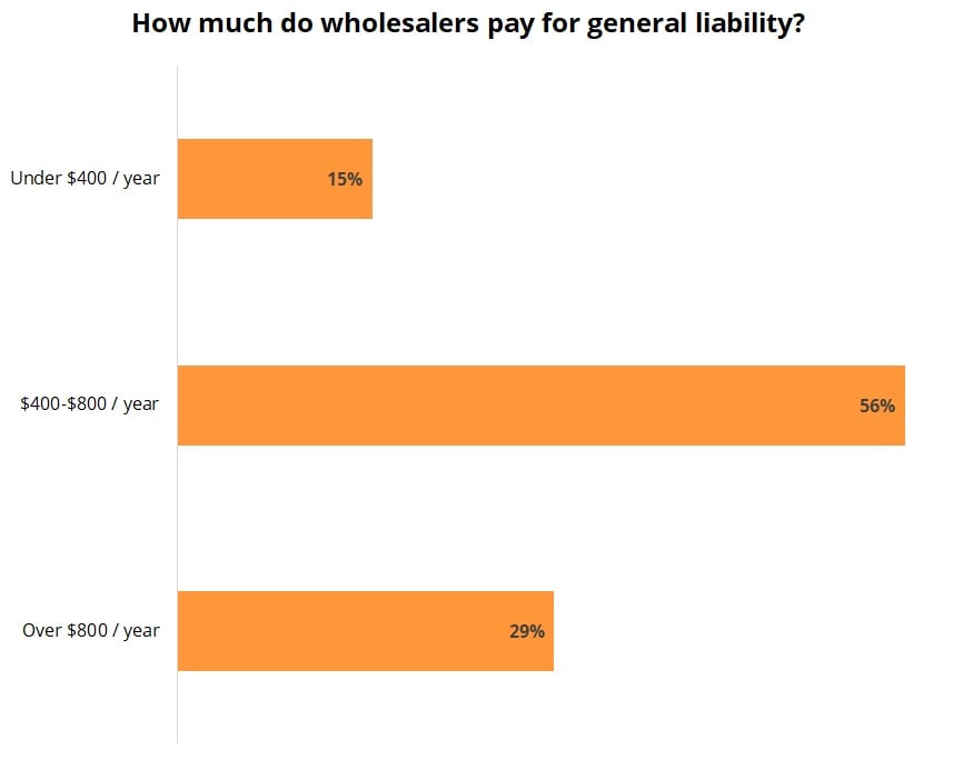 Cost of general liability insurance for wholesalers.