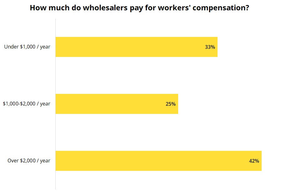 Cost of workers’ compensation insurance for wholesalers.