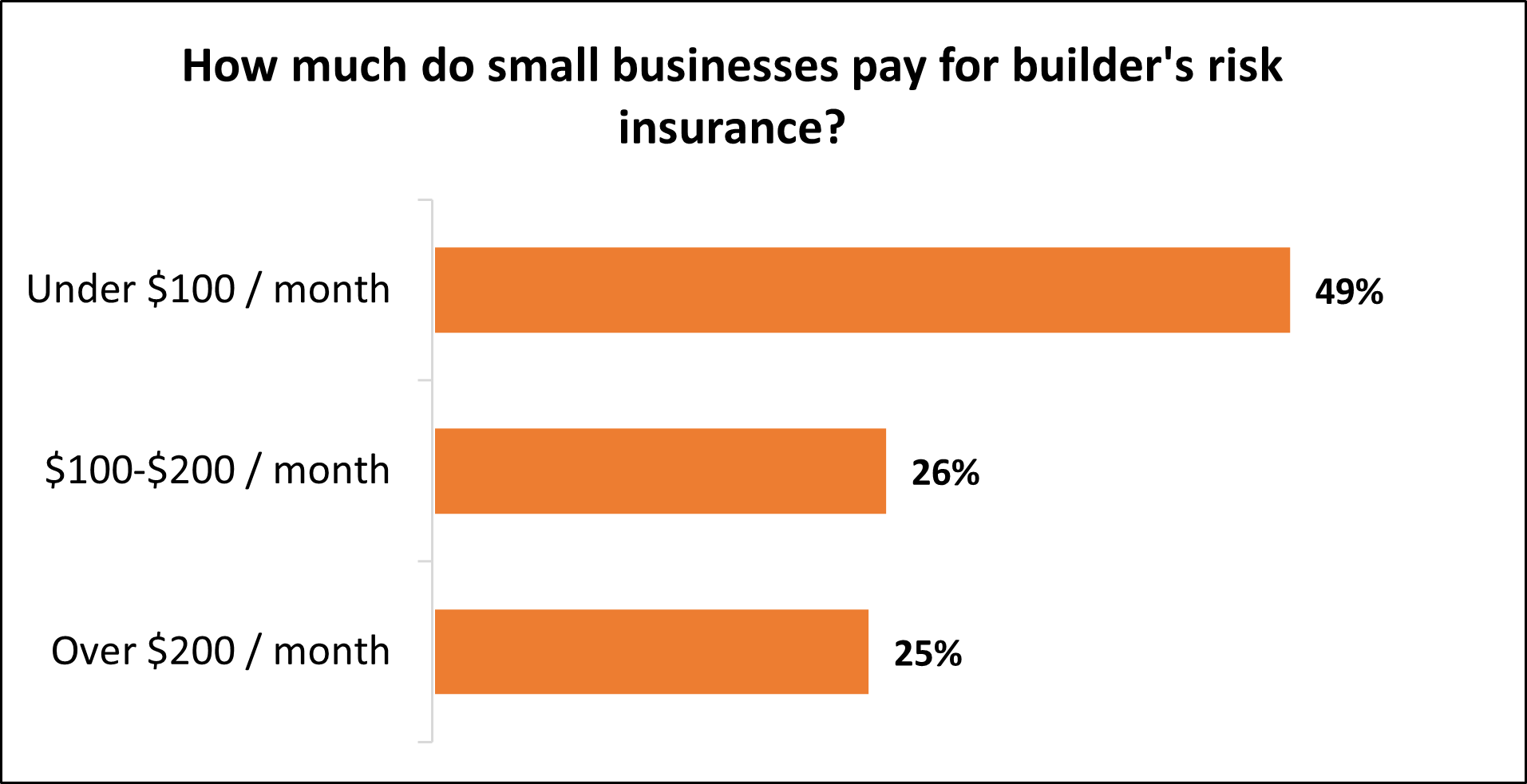 How much do small businesses pay for builder's risk insurance?