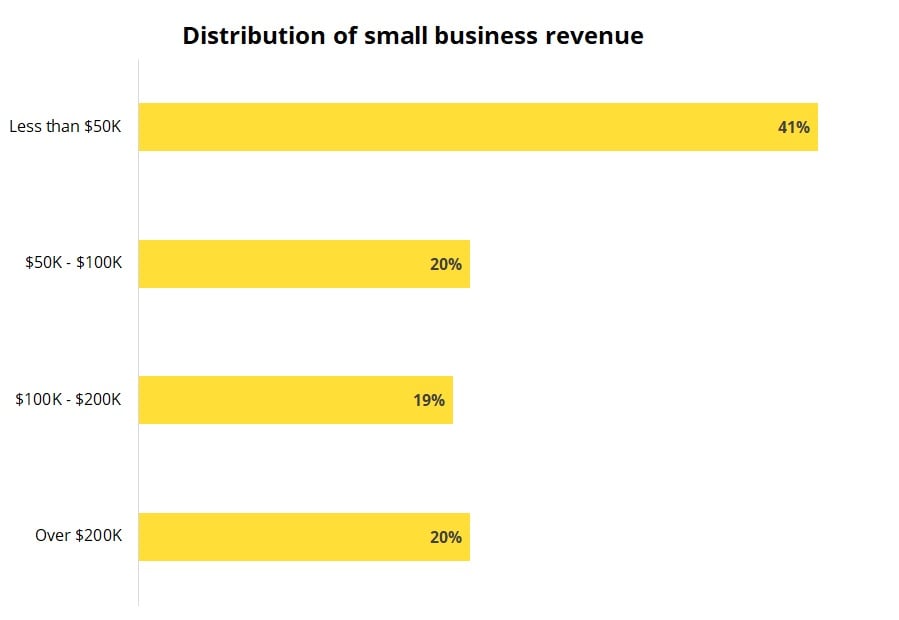 Distribution of small business revenue.