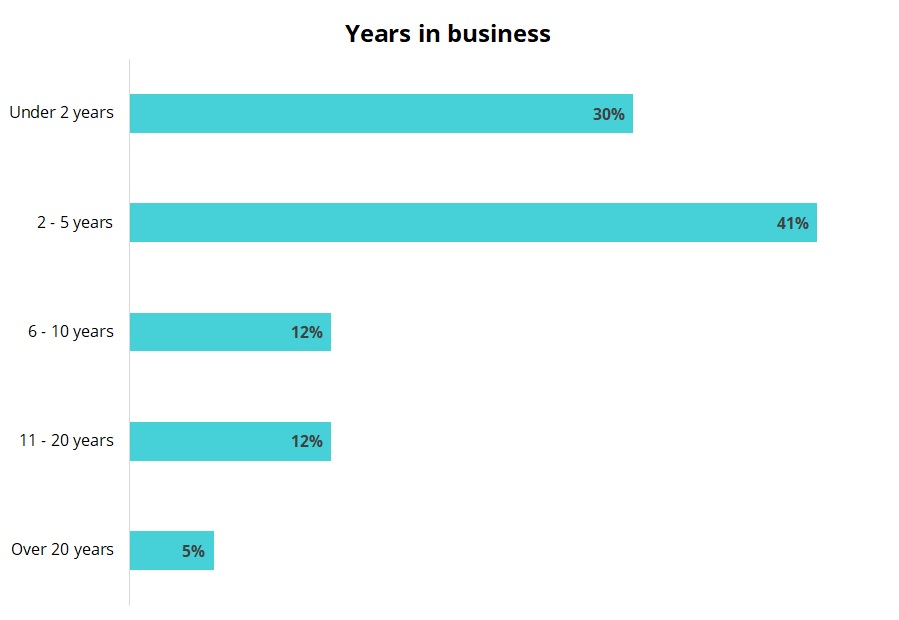 How Much Does Small Business Insurance Cost Insureon